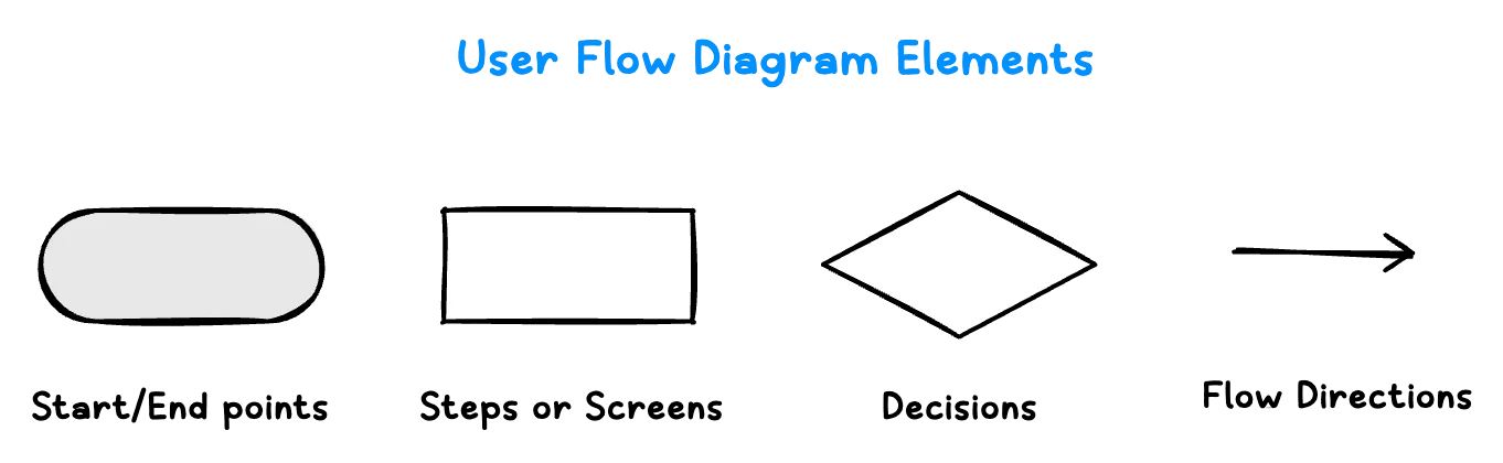 User Flow Diagram Elements