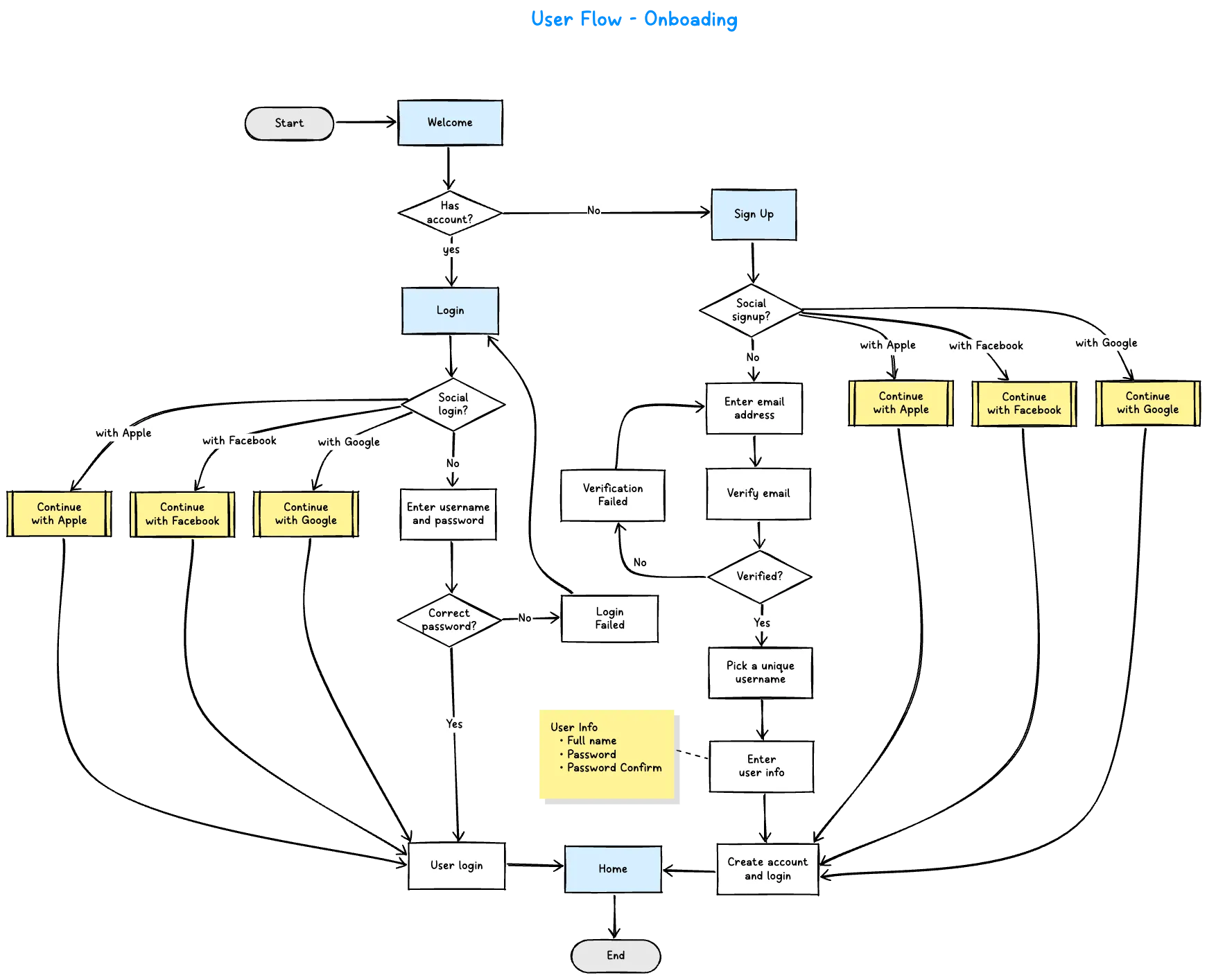User Flow Diagram Example