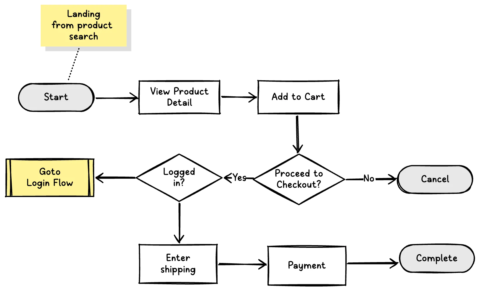 E-Commerce Checkout User Flow Example