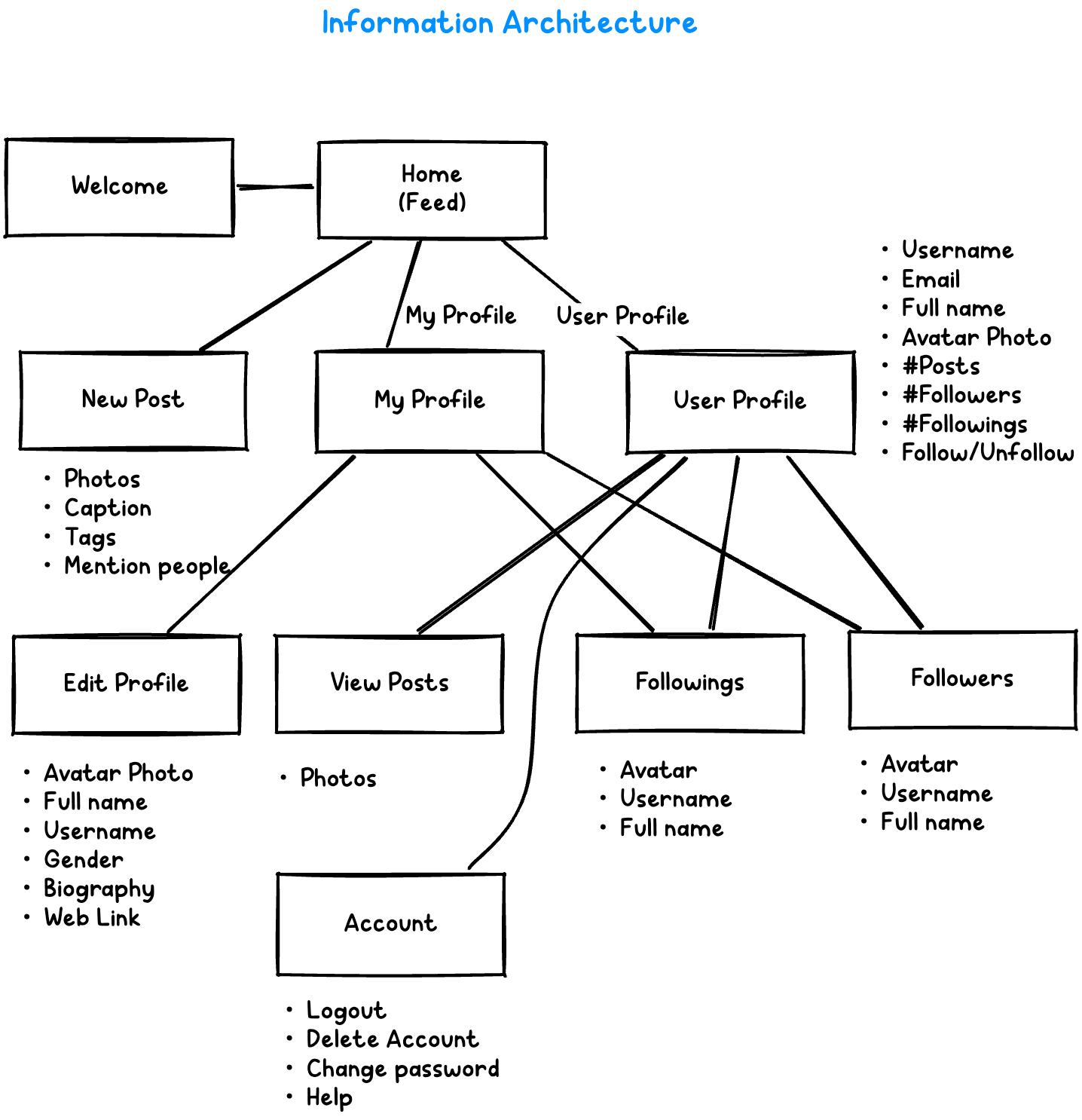 Information Architecture