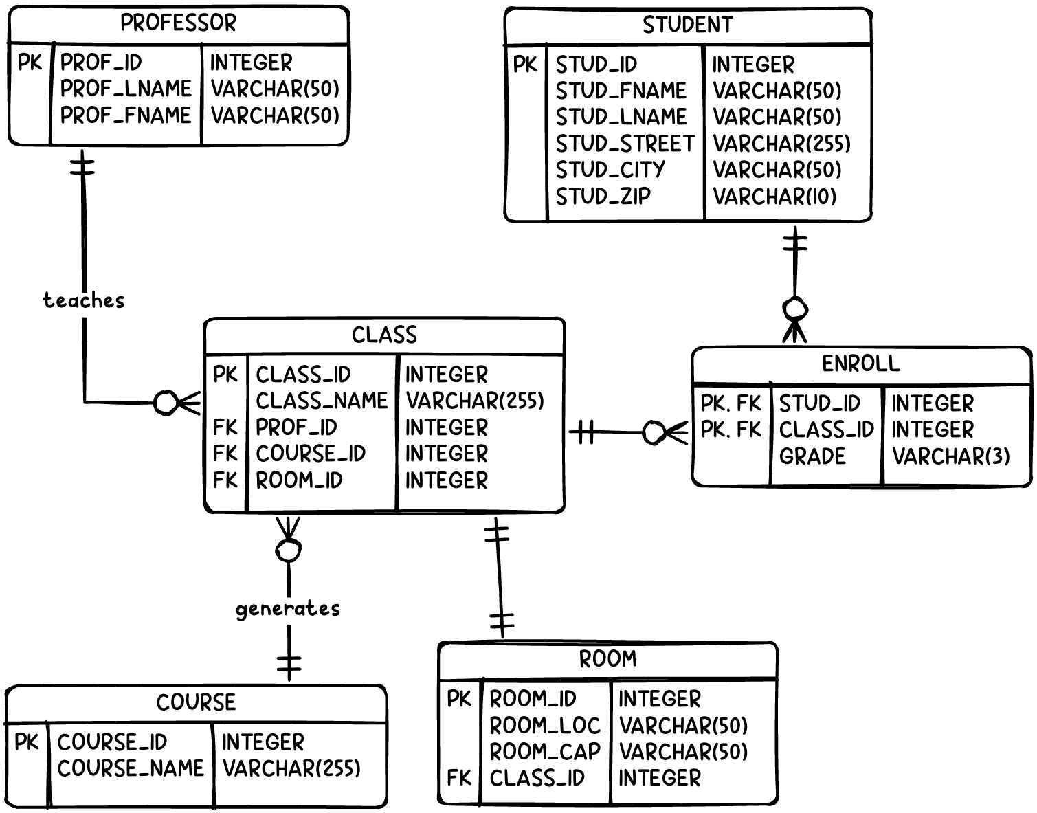 Entity Relationship Diagram
